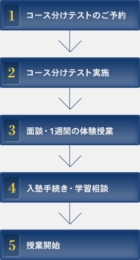 【1】コース分けテストのご予約【2】コース分けテスト実施【3】面談・1週刊の体験授業【4】入塾手続き・学習相談【5】授業開始